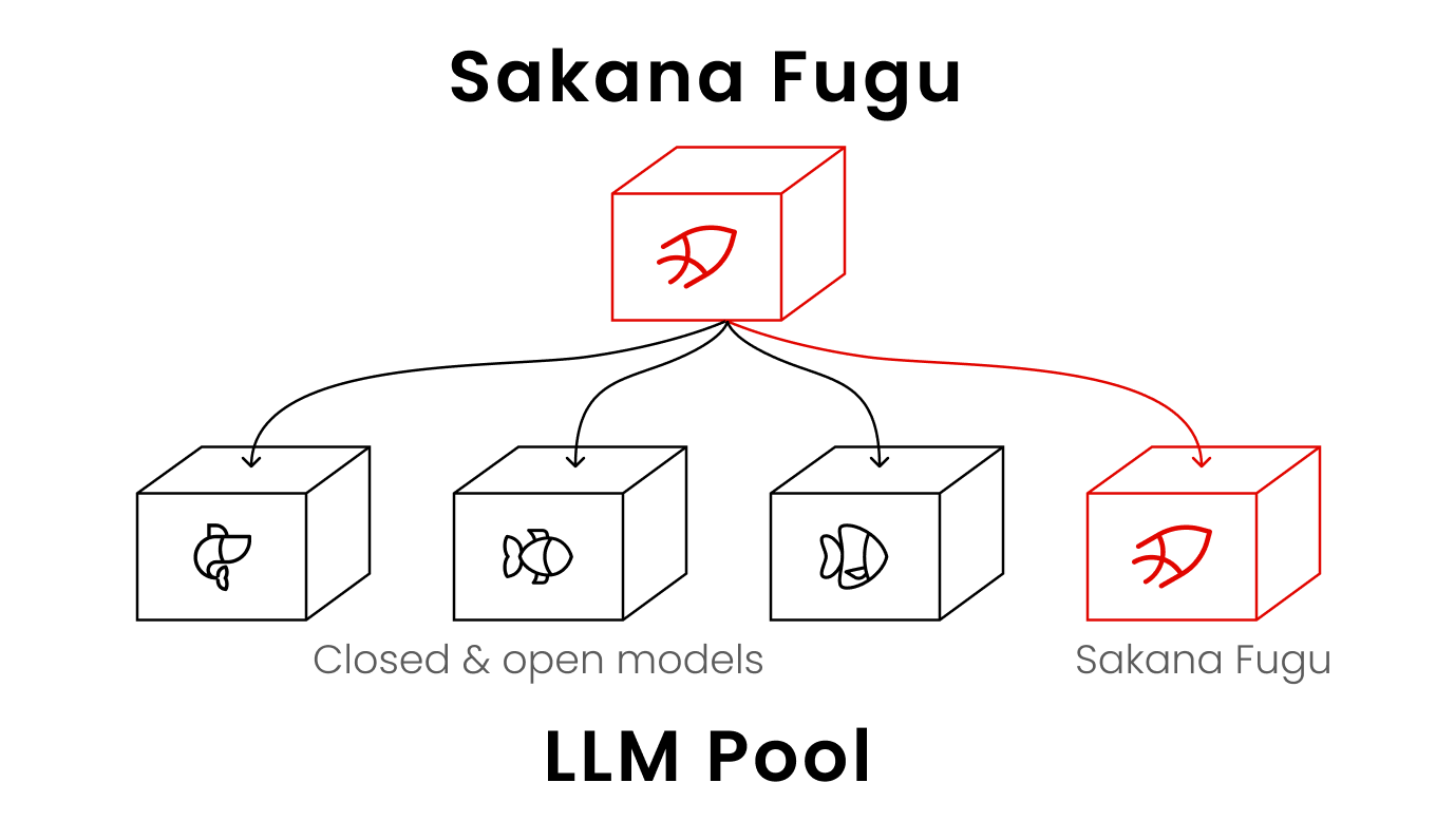Sakana Fugu routing a request across an LLM pool of closed and open models, including Fugu itself