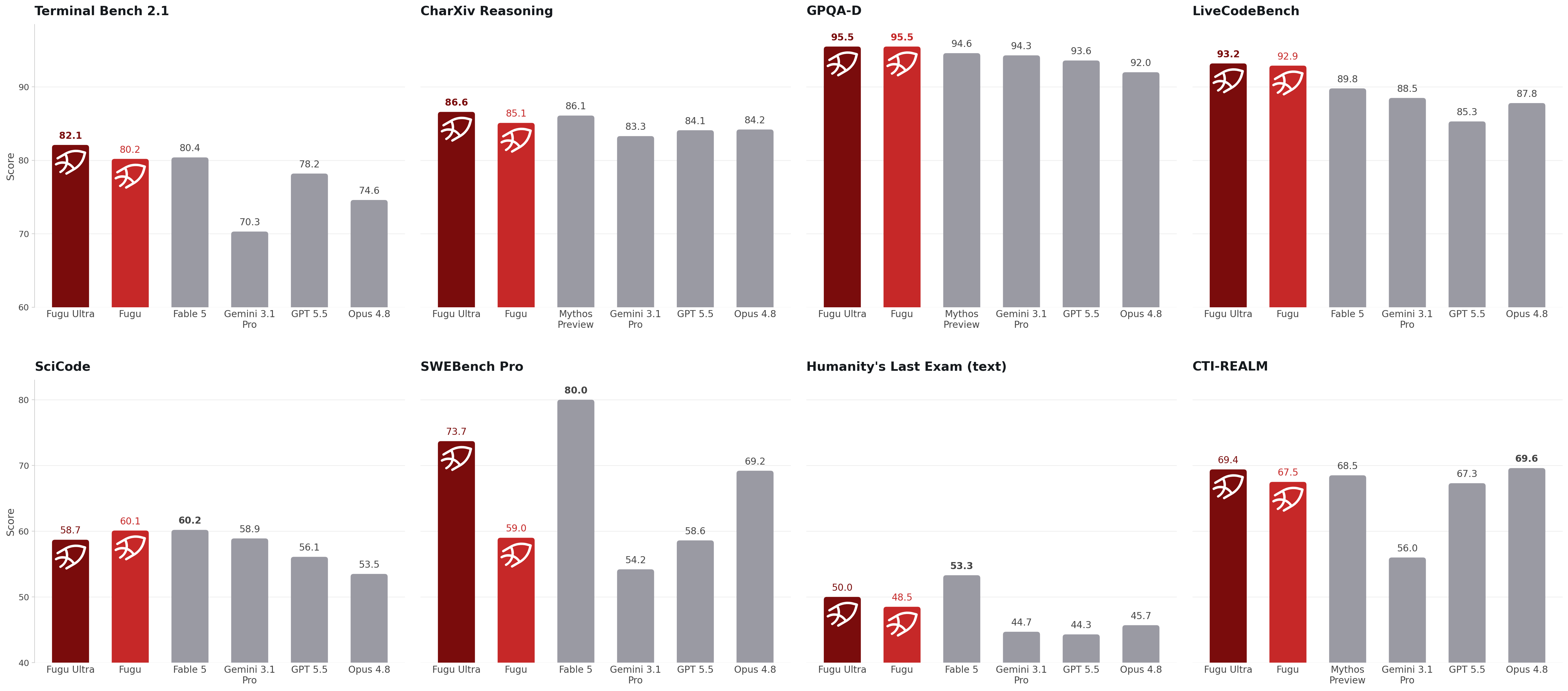 Bar charts comparing Fugu Ultra and Fugu against Fable 5, Gemini 3.1 Pro, GPT 5.5, Opus 4.8 and Mythos Preview across TerminalBench, CharXiv, GPQA-D, LiveCodeBench, SciCode, SWEBench Pro, Humanity's Last Exam and CTI-REALM